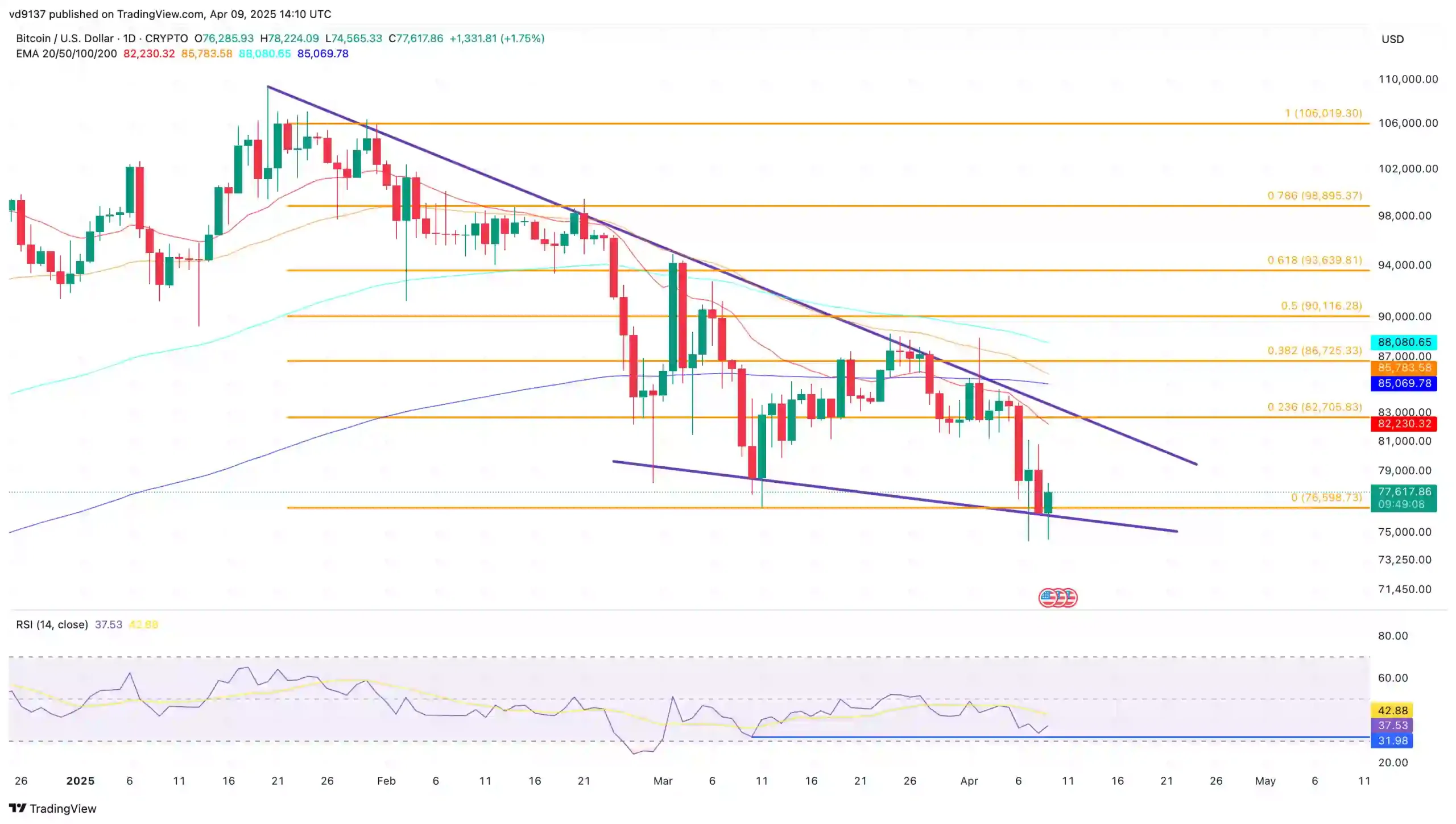 Bitcoin Price Chart