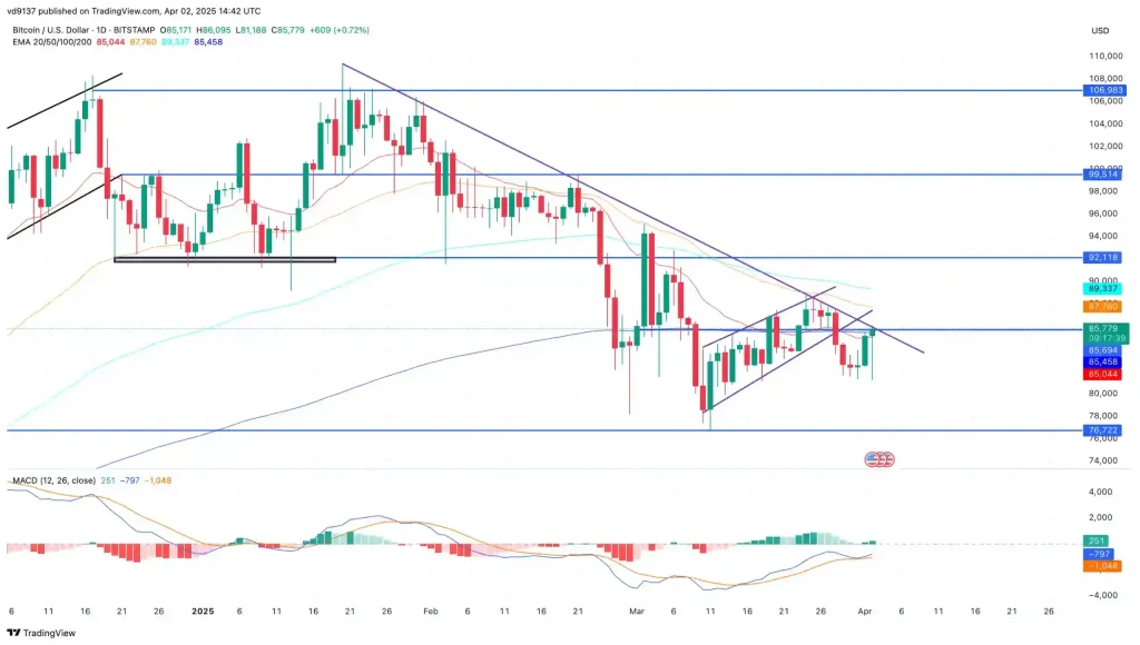 Bitcoin Price Chart