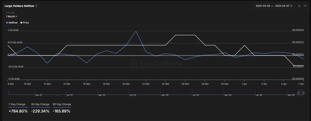 Large Holder Netflow
