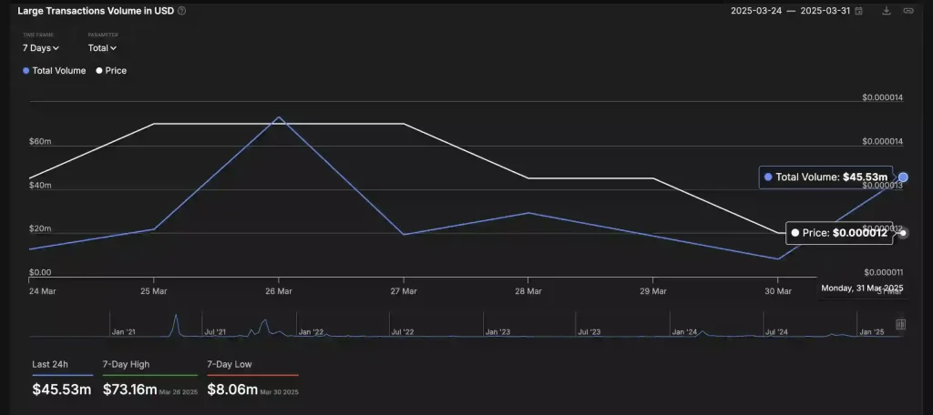 Shiba Inu Transaction Volume