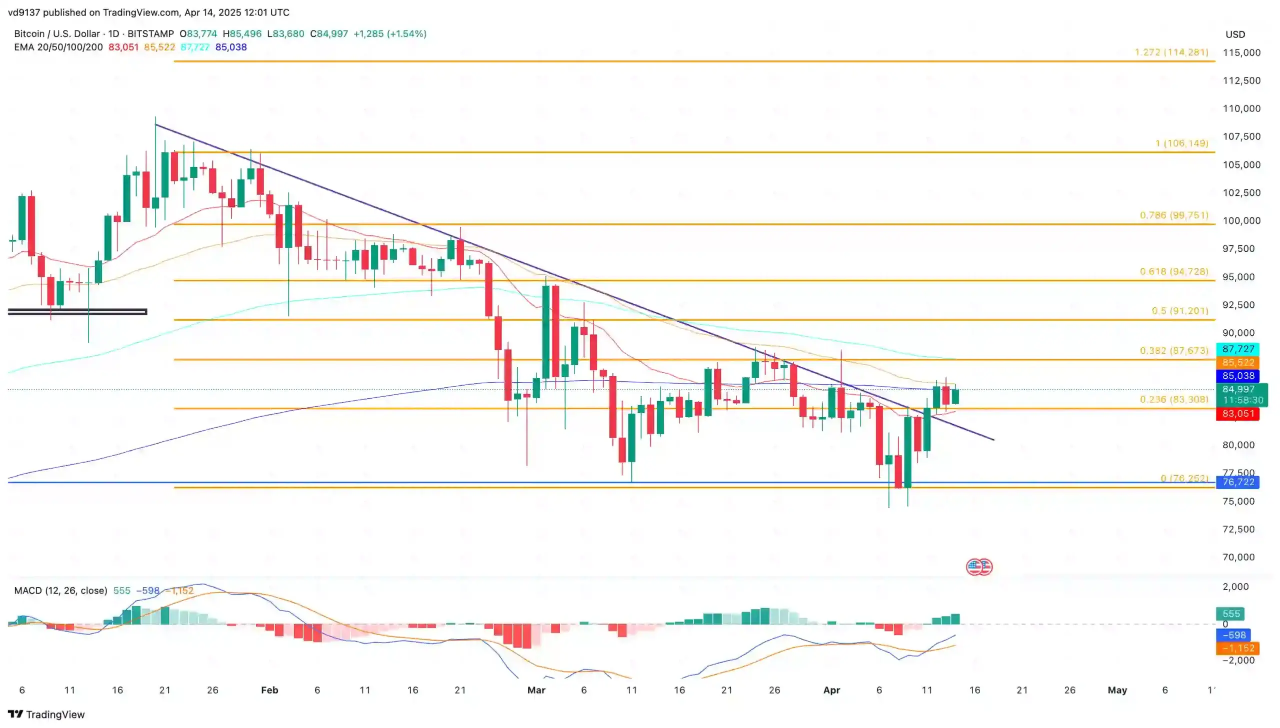 BTC price chart