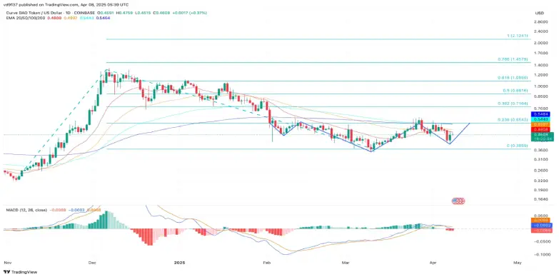 crv price chart