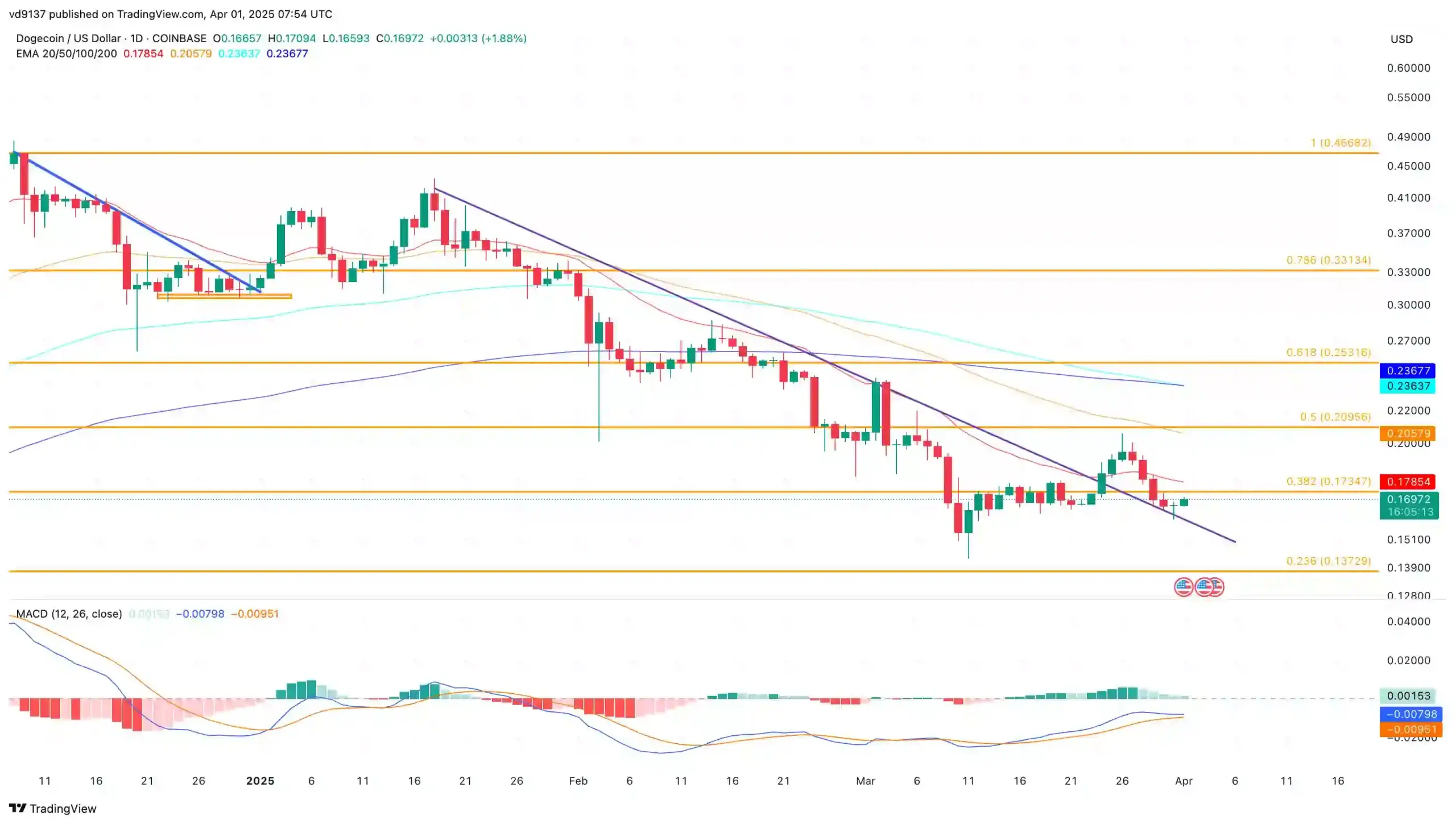 DOGE price chart DOGE price chart