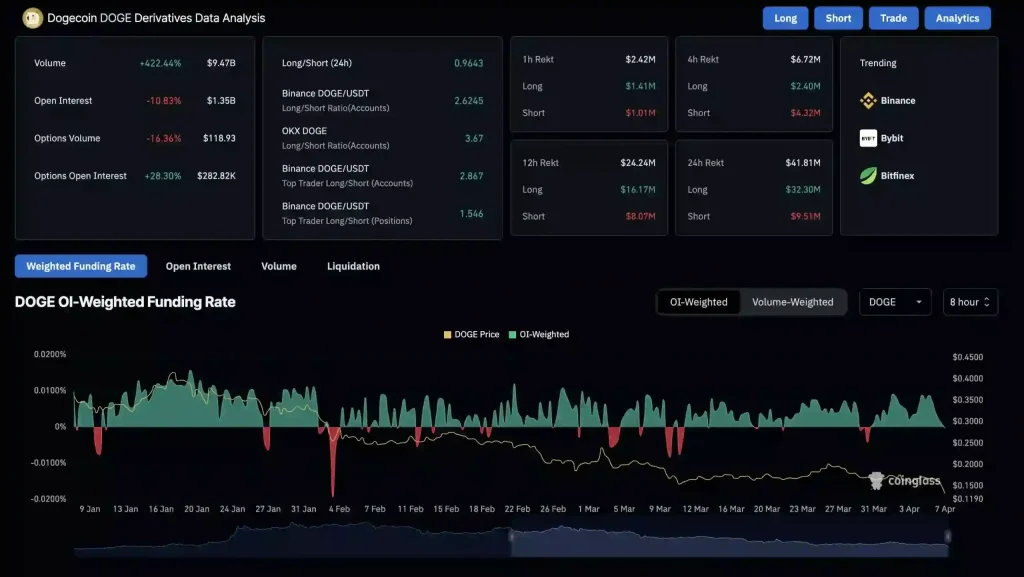 Dogecoin Derivatives