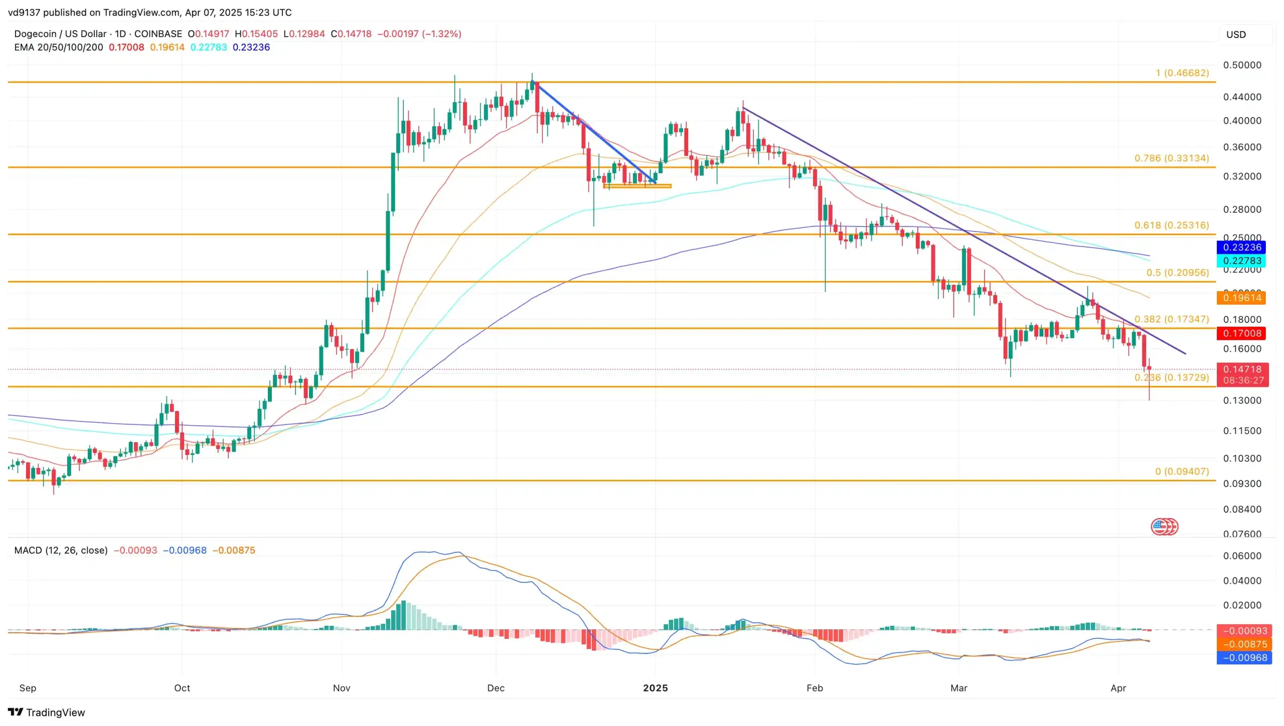 Dogecoin Price Chart