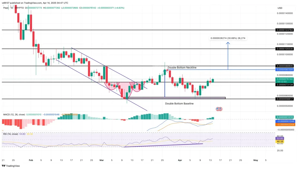 PEPE Price Chart