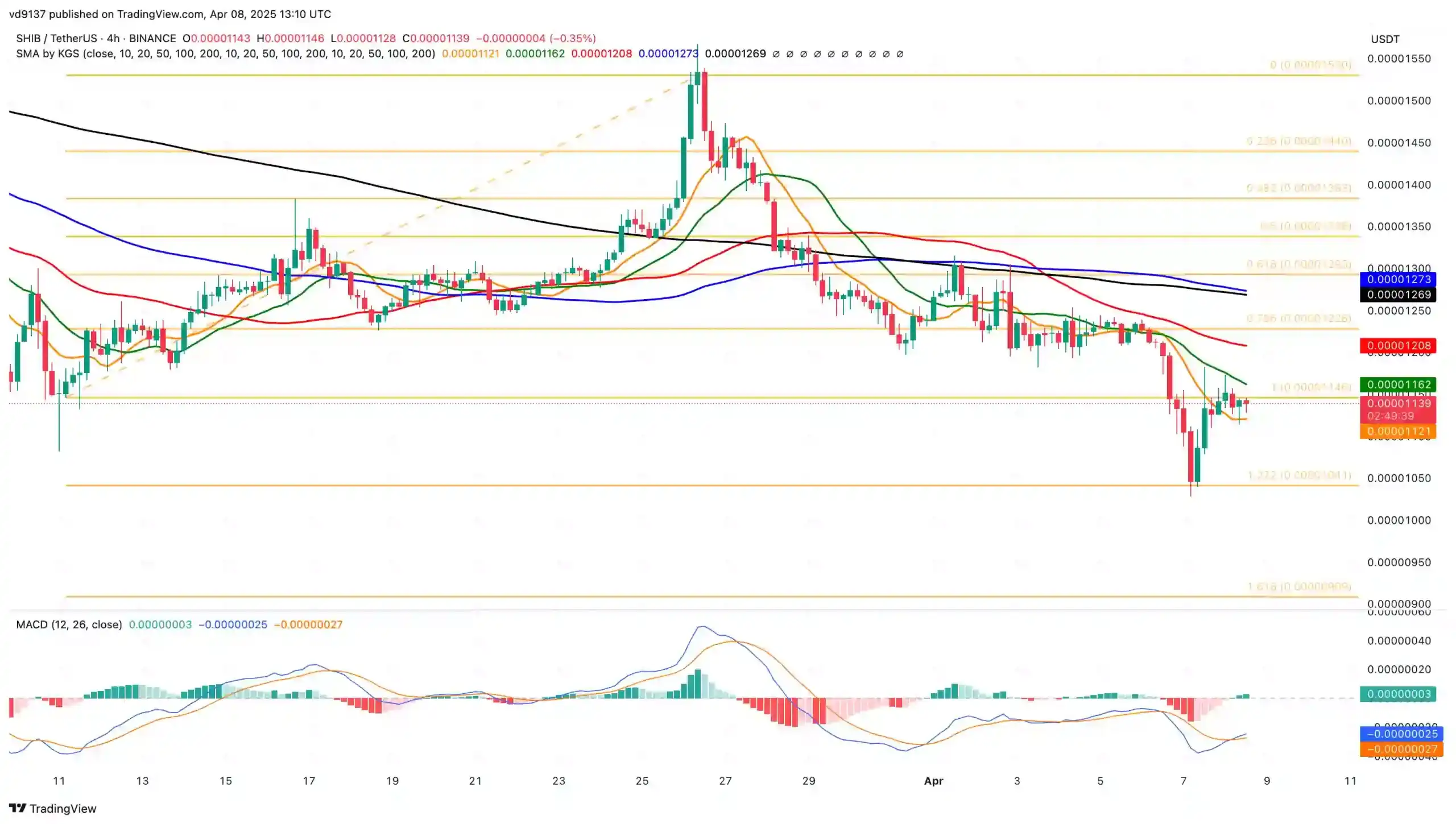 shib price chart shib price chart