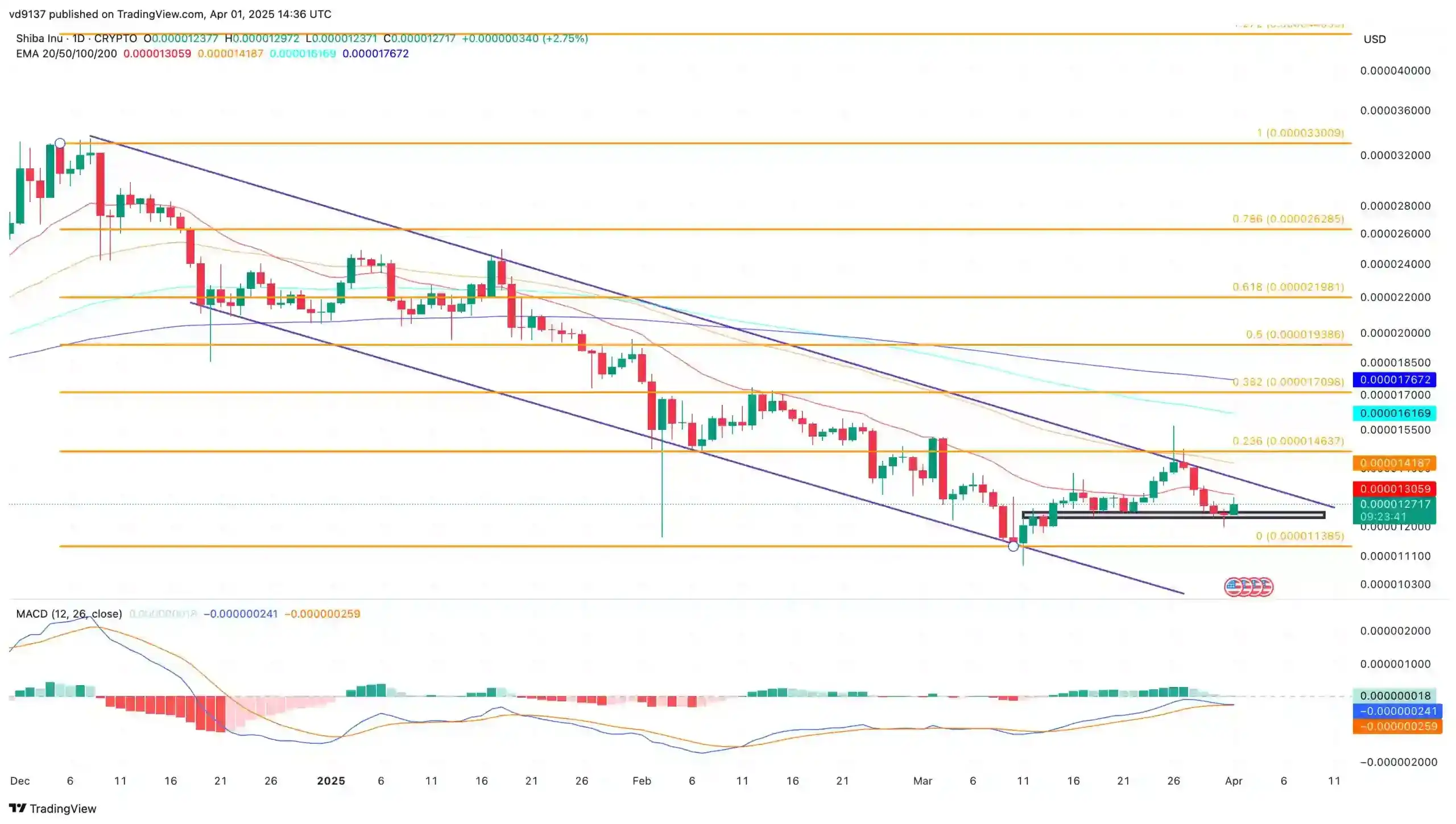 Shiba Inu Price Chart