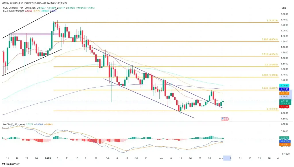 SUI Price Analysis