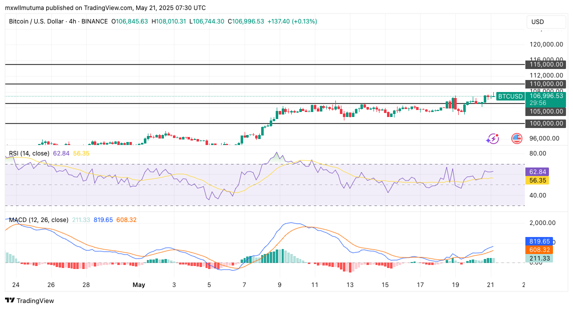 Is Bitcoin Price Rallying to ATH Soon After Breaking Key $107K Zone?