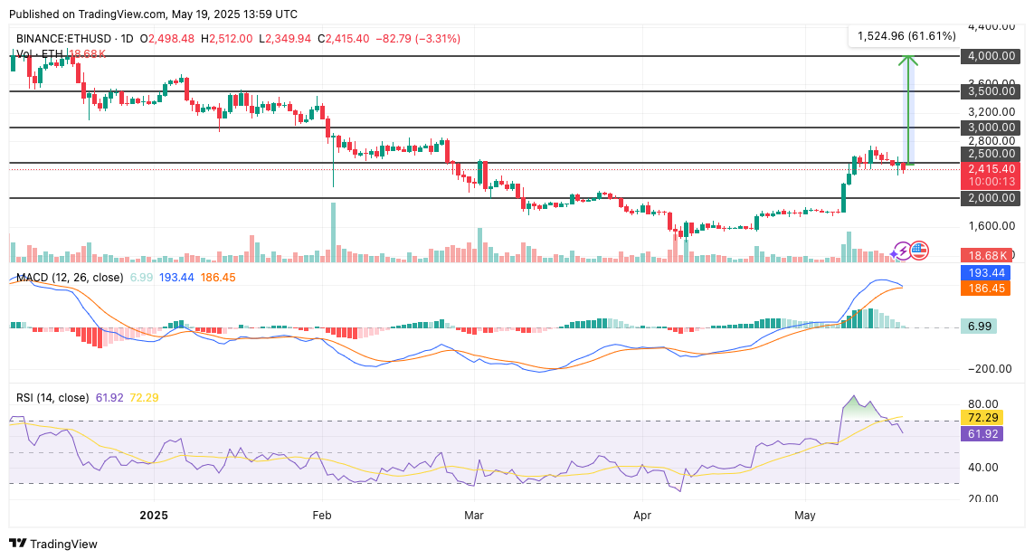 Ethereum Price Eyes $4k as Dip Buying Zone Nears $2,400