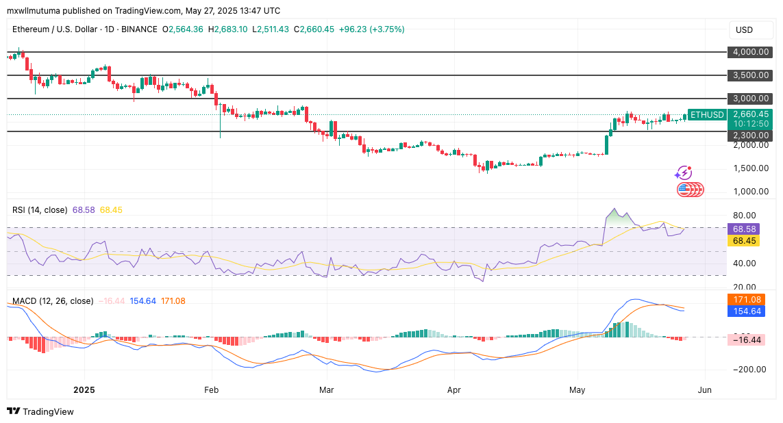 Ethereum Price Forms Bullish Pennant; Can ETH Hit $4000 by June?