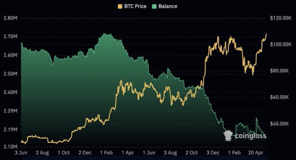 Bitcoin Price Soars Past $110K; How Far Could This Bull Run Extend?