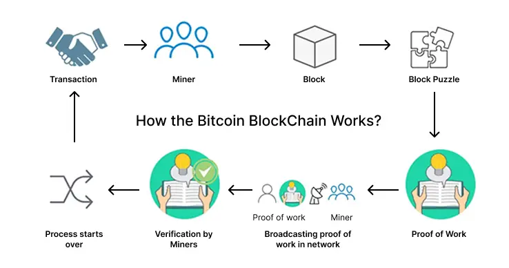 How the Bitcoin BlockChain Works