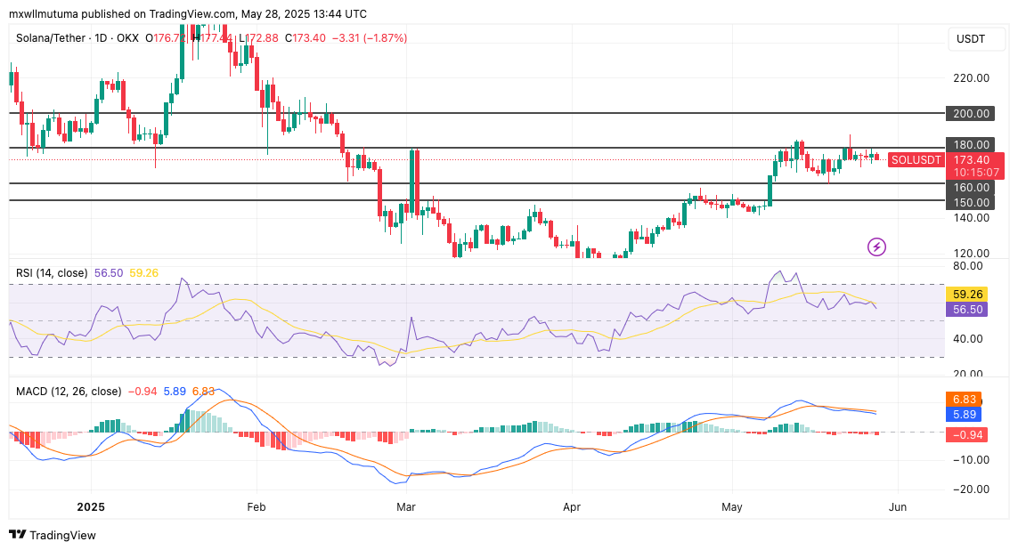 Solana Price Surges Amid $1.1 Billion Exchange Inflow in May