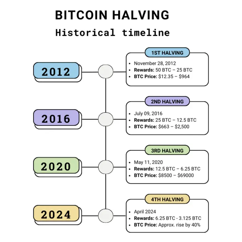 bitcoin halving timeline