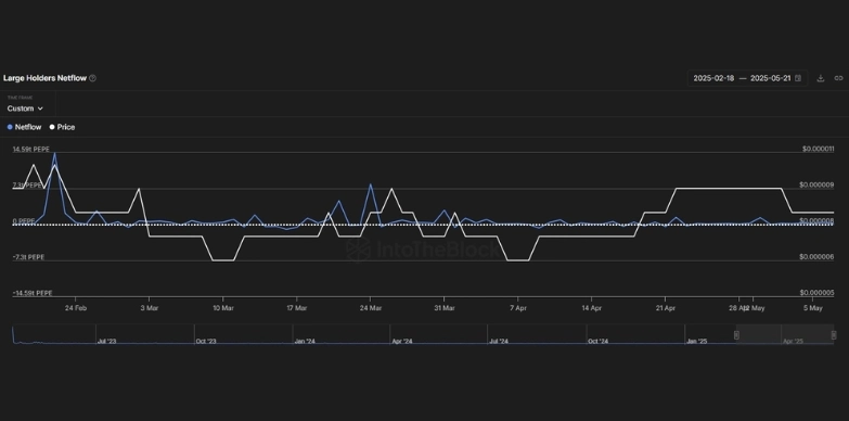 PEPE Large Hodlers Netflow
