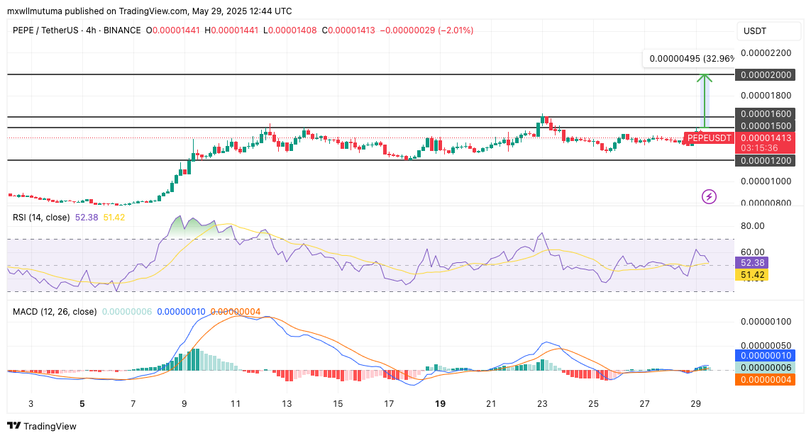 Pepe Coin Price Prediction