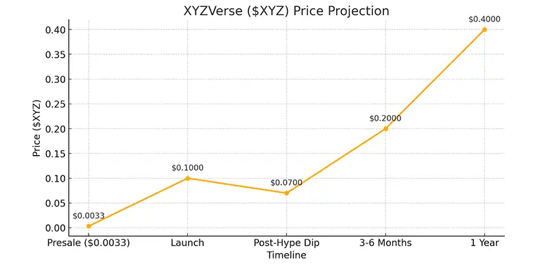 Price Analysis and Prediction for XYZVerse