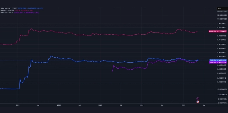 Shiba Inu Price Prediction 2025 - 2050