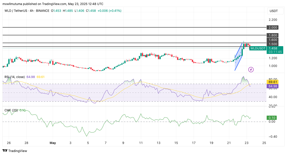 Worldcoin Price Climbs 20%; Here's Why