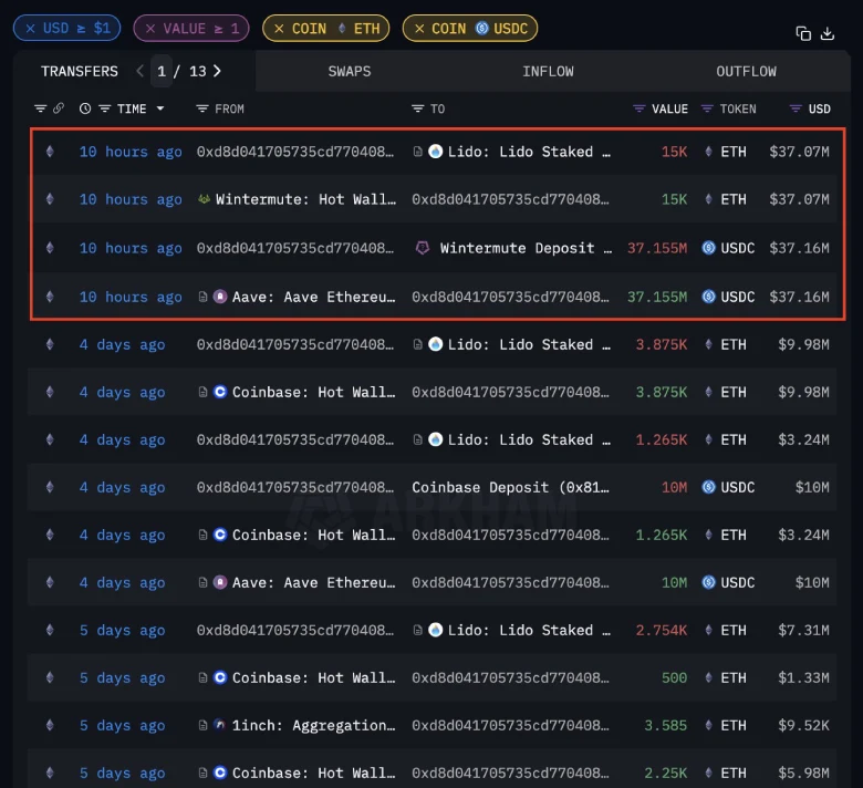 O Ethereum mantém terreno a US $ 2.500 em meio a medos de guerra; Recuperação de sinais de compra de baleias