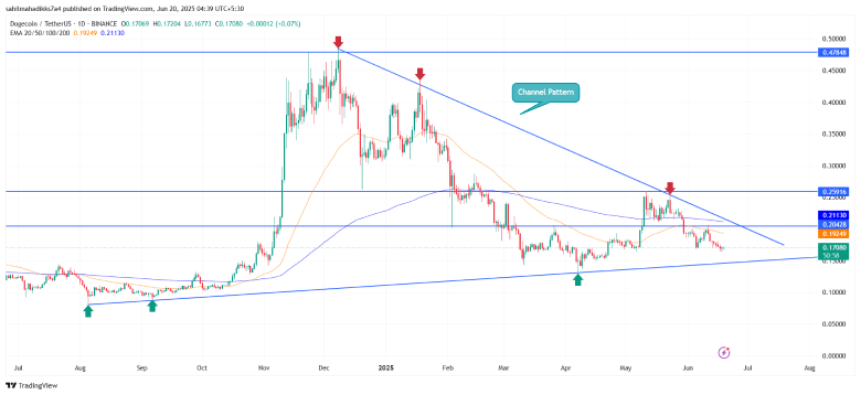 Dogecoin price