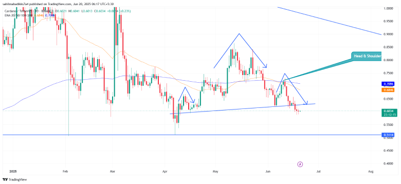 Cardano Price