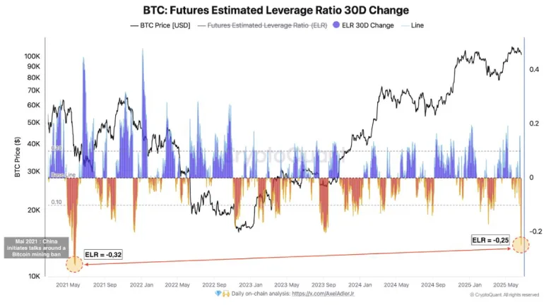 Bitcoin Nears $100K as Leverage Ratio Echoes 2021 China Ban