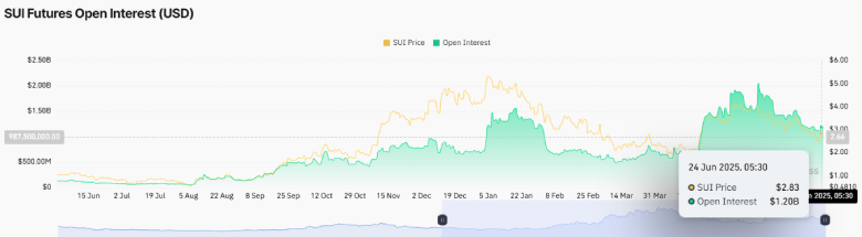 SUI Price Eyes $4.3 Rally With This Breakout