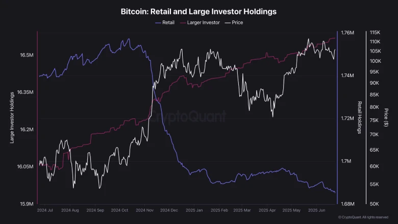 Bitcoin Nears $112K as Supply Moves to Wealthy Investors