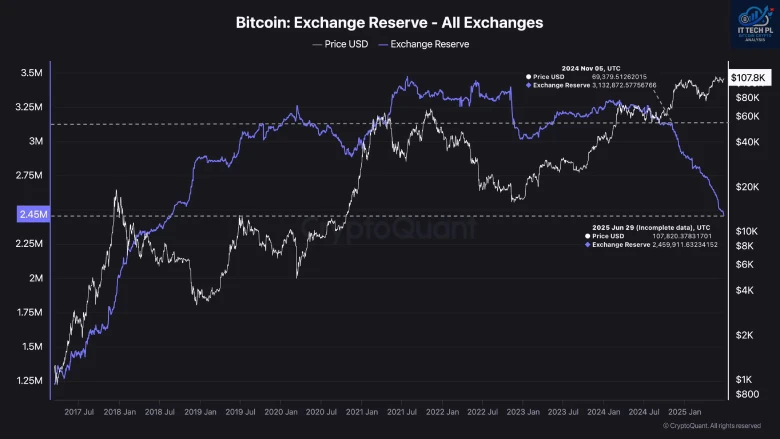 Bitcoin Exchange & OTC Reserves Hit Lows: Is a Supply-Led Breakout Next? 