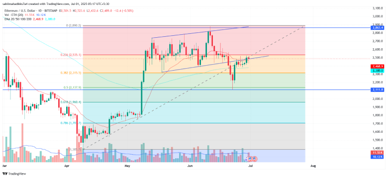 Ethereum price Ethereum price