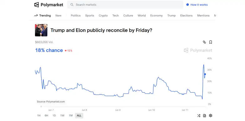 Elon Musk- Donald Trump Make Up