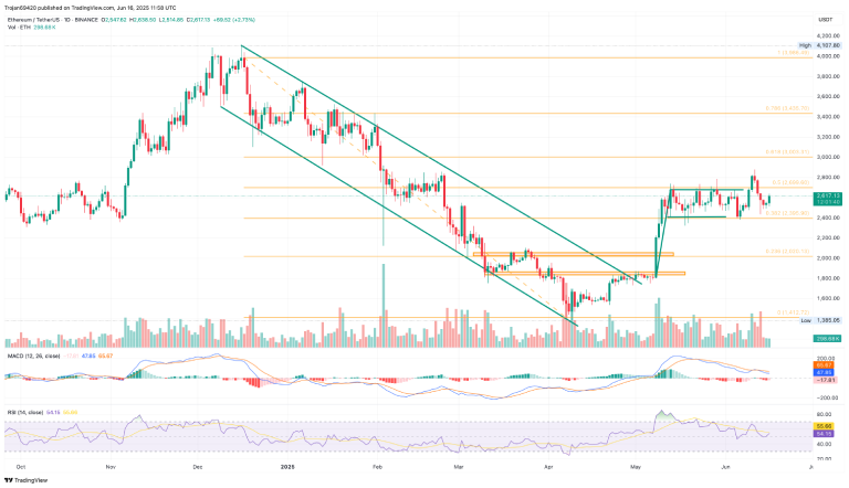 Ethereum price chart Ethereum price chart