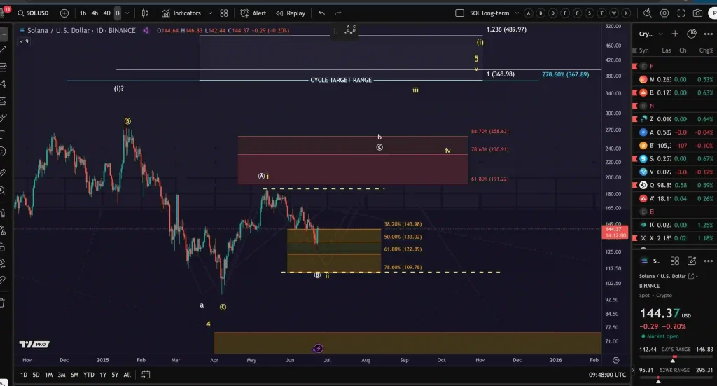 SOL Price Chart (Source: X Post)