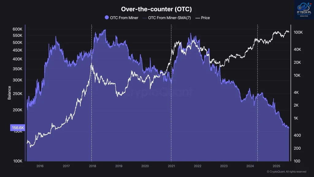 Bitcoin Exchange & OTC Reserves Hit Lows: Is a Supply-Led Breakout Next? 