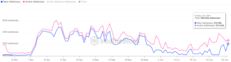 Avalanche Price Eyes $25 as Network Activity Rebounds Sharply