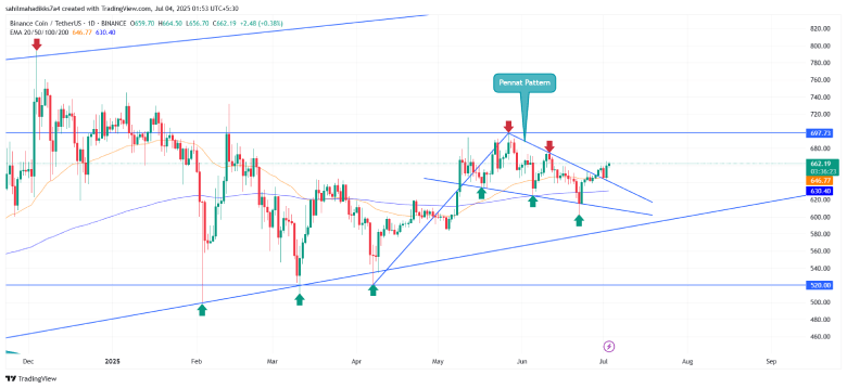 BNB Price