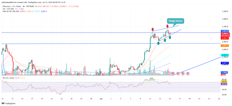Ethereum price