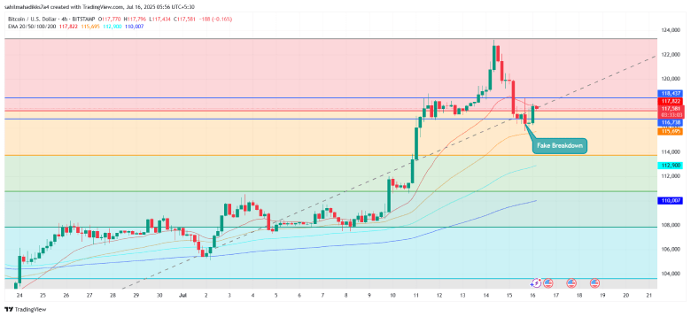 Bitcoin Price
