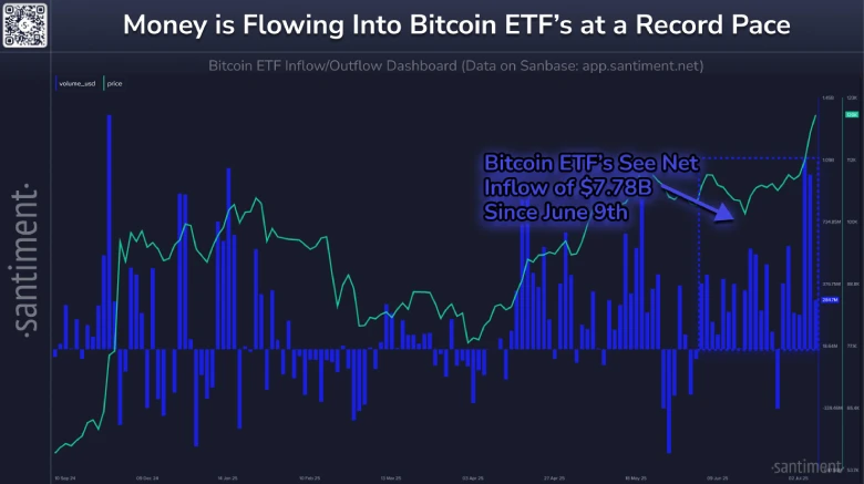 Bitcoin Price Correction Offers Fresh Entry as ETF Inflows Hit $7.78B