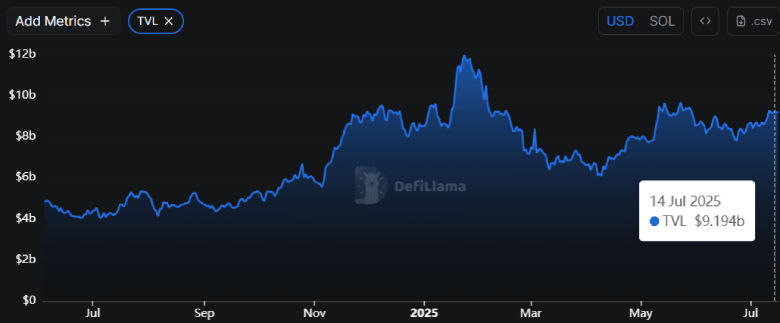 Solana Price Eyes $180 as DeFi Growth Supports Bullish Continuation