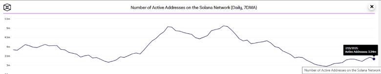 Solana Price Eyes $180 as DeFi Growth Supports Bullish Continuation