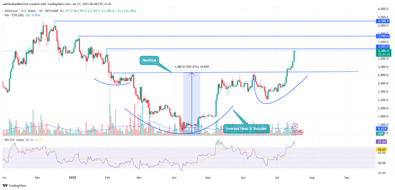 Ethereum Price
