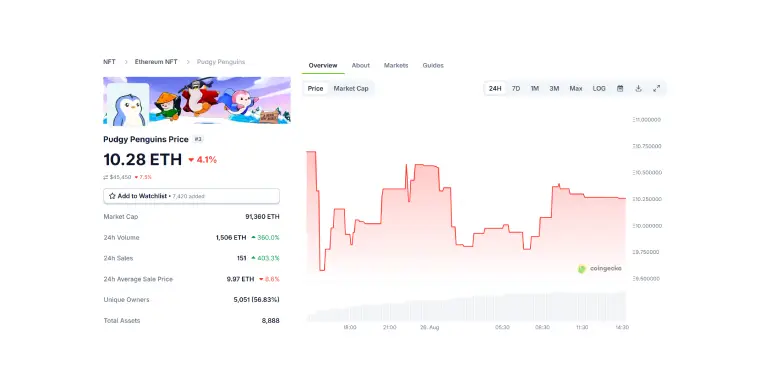Pudgy Penguins NFT Floor Price