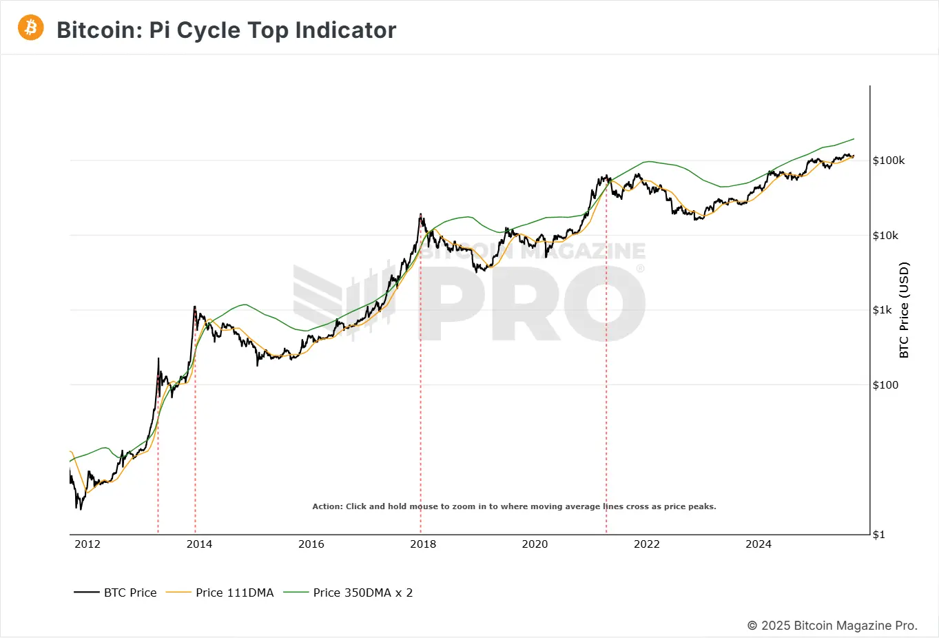 Bitcoin Pi Cycle Top Indicator