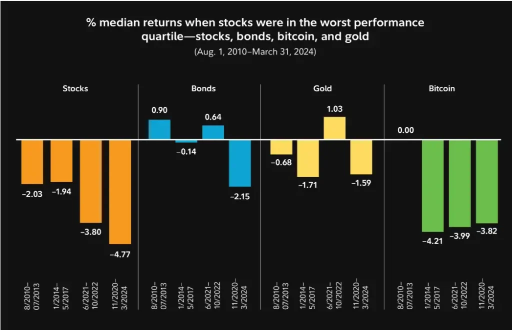 median returns