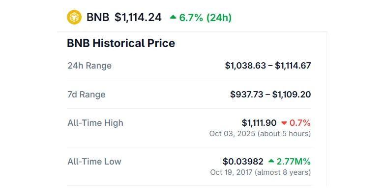 BNB hits a new all-time-high today, October 3, 2025