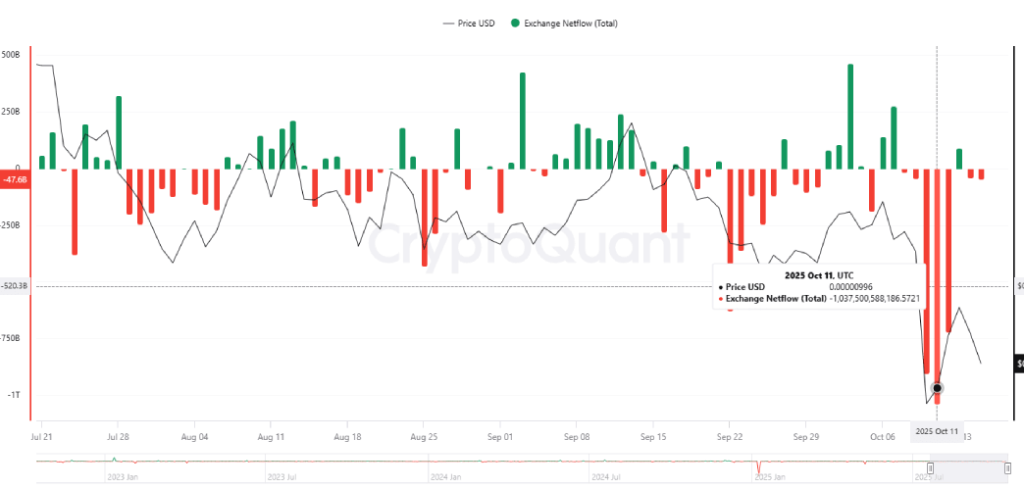 Shiba Inu Price Holds $0.00001 Amid Leverage Flush and Exchange Exodus